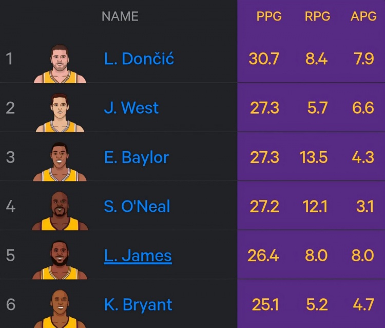 湖人生涯场均得分榜：东契奇30.7暂列第1 奥尼尔4 詹姆斯5 科比6