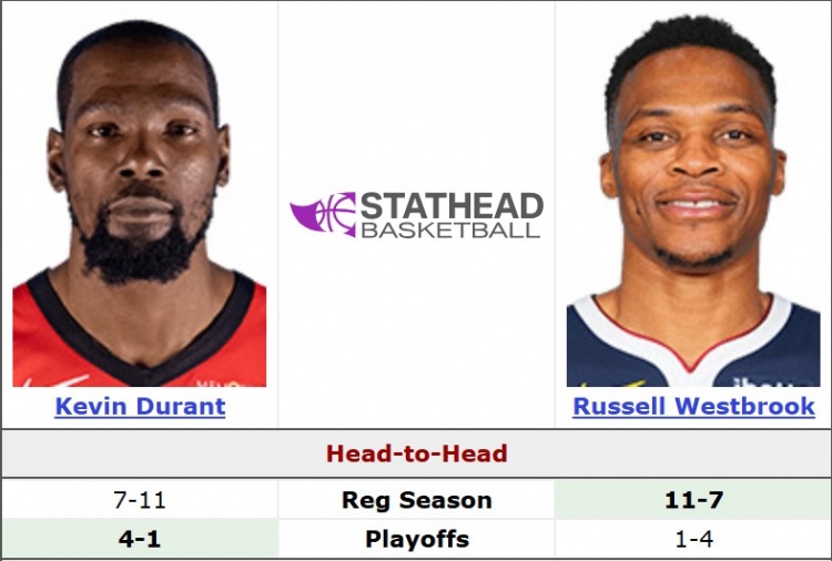 依旧热血！杜兰特常规赛面对威少7胜11负 季后赛4胜1负